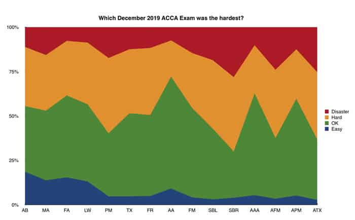 ACCA Exams December 2019
