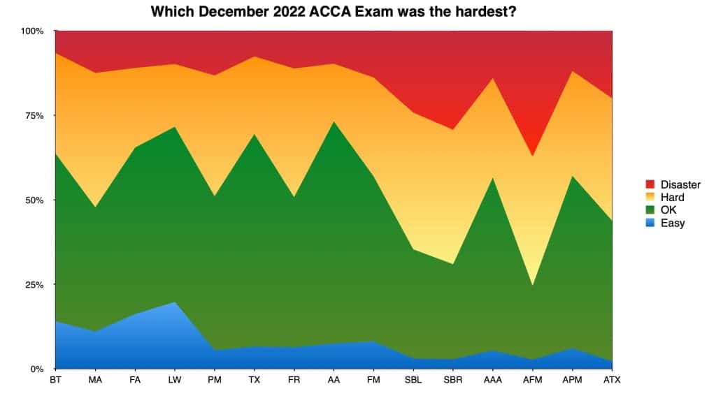 Which December 2022 ACCA Exam was the hardest?