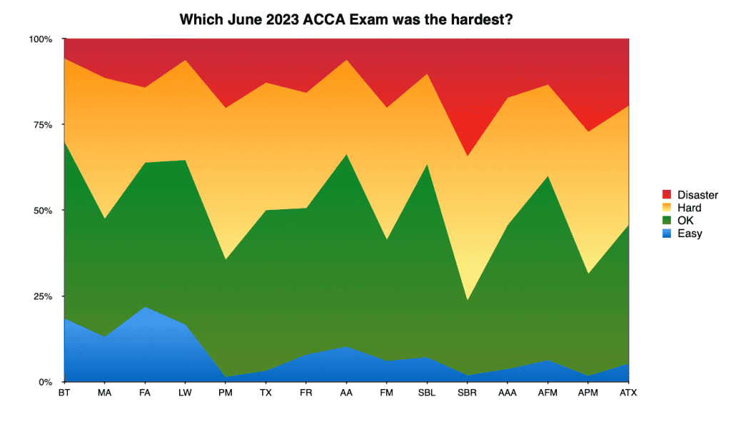 Which June 2023 ACCA Exam was the hardest_
