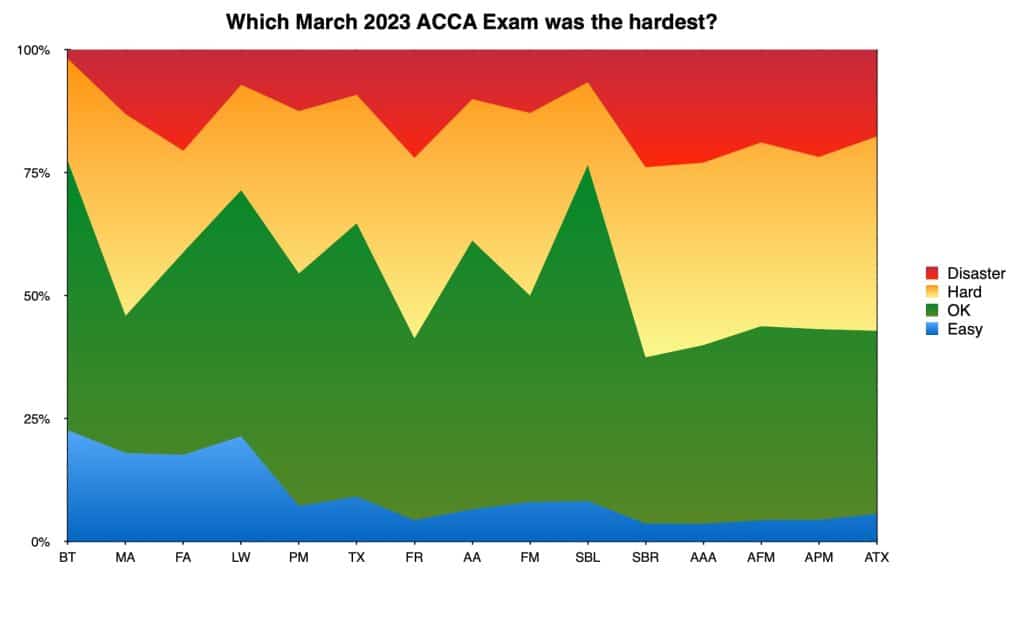 Which March 2023 ACCA Exam was the hardest?