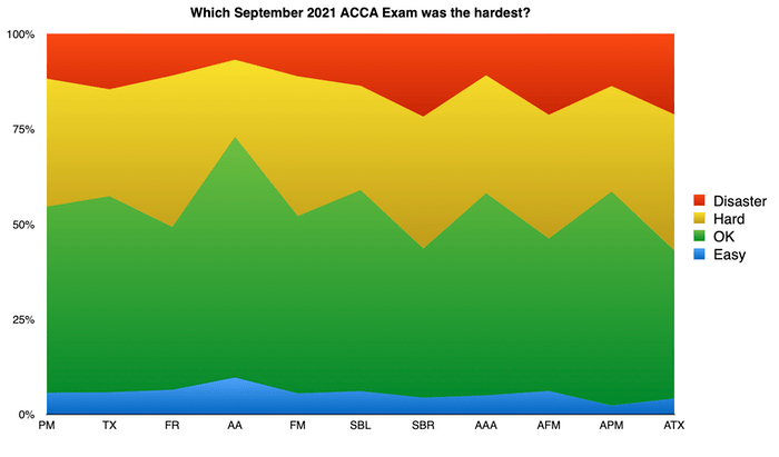 Which September 2021 ACCA Exam was the hardest?
