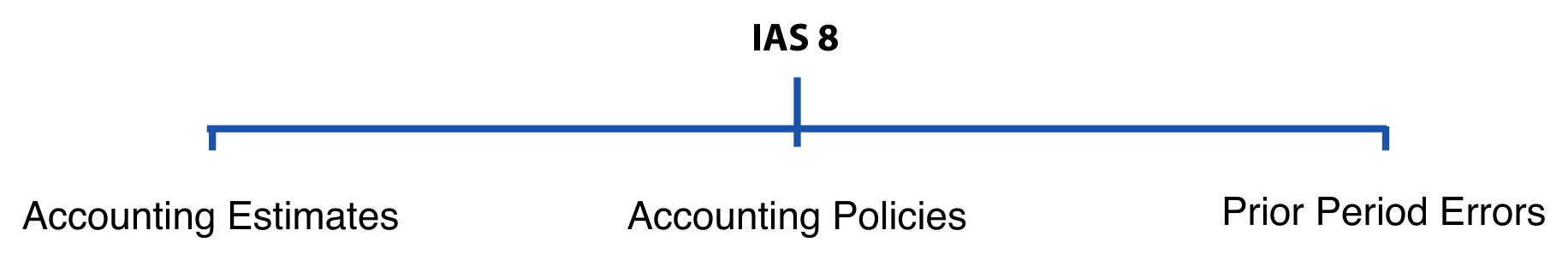 IAS 8: accounting estimates, accounting policies, prior period errors