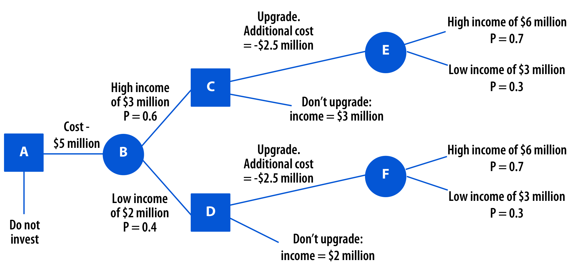 Decision trees - solution