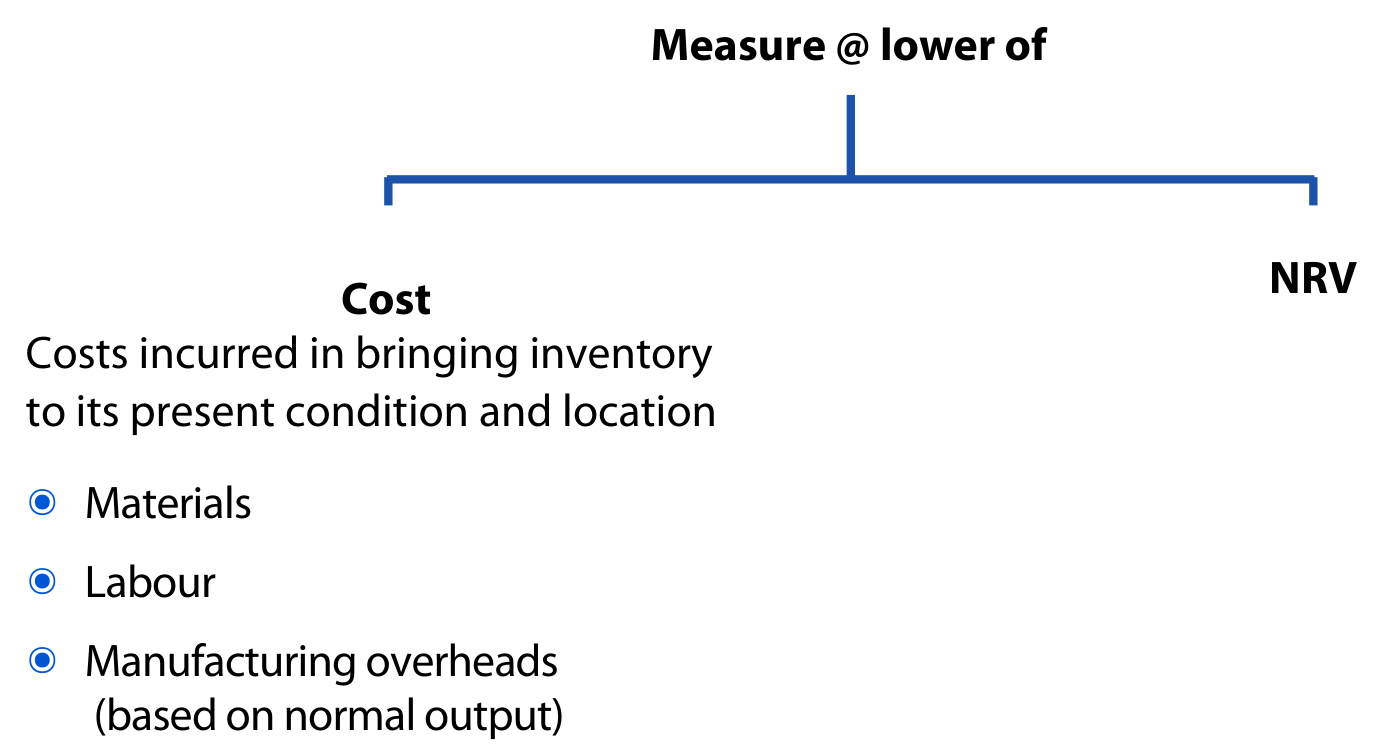 Inventory measured at the lower of cost and NRV