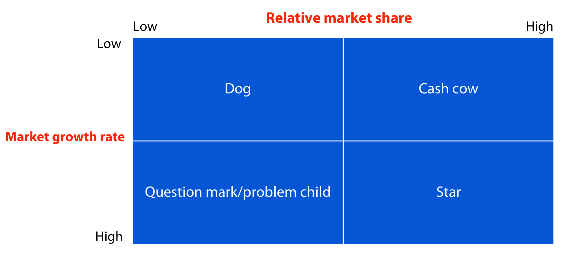 Boston Consulting Group Matrix (BCG)