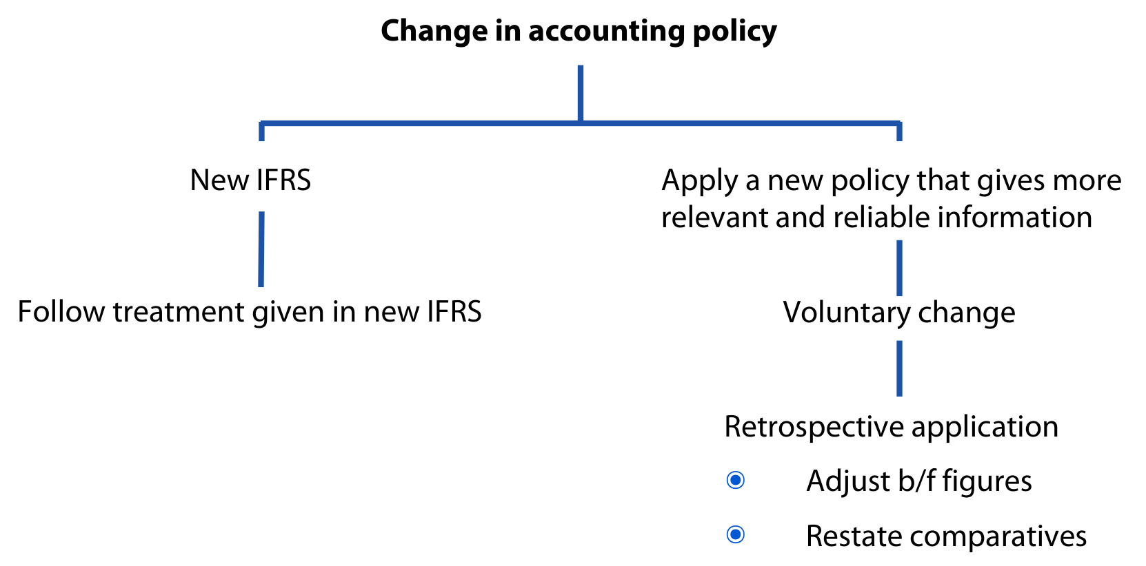 Change in accounting policy: new IFRS or voluntary change
