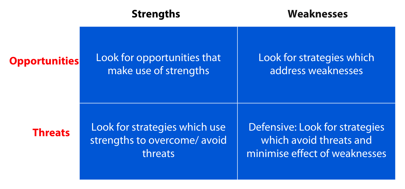 SWOT analysis: position analysis