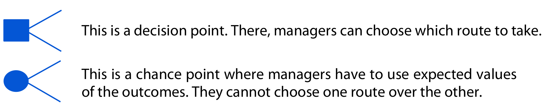 Decision trees - example