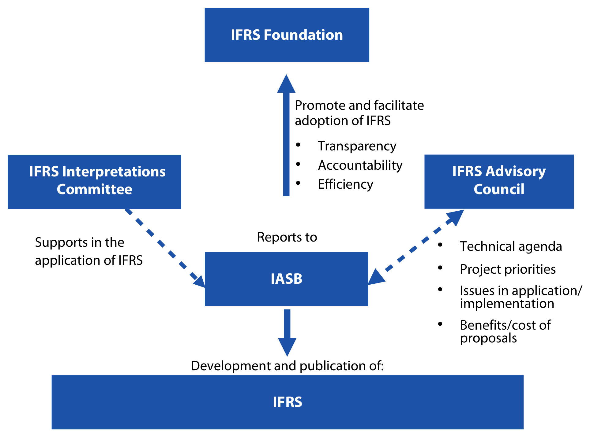 IFRS Foundation, IASB, IFRS Interpretations Committee and IFRS Advisory Council