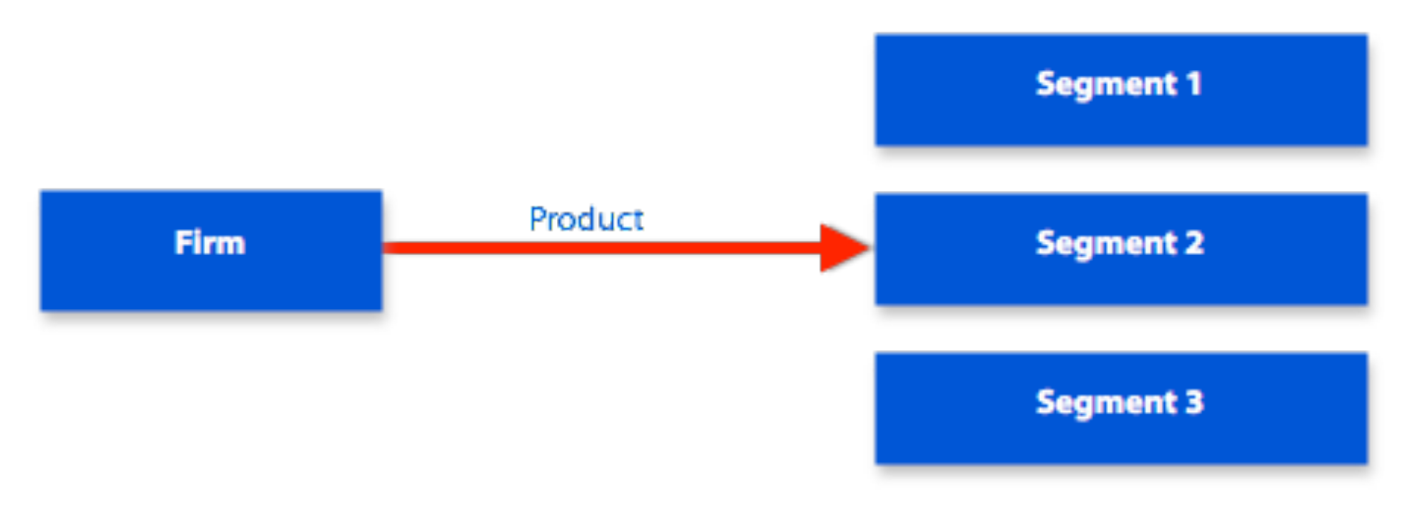 Concentrated market targeting