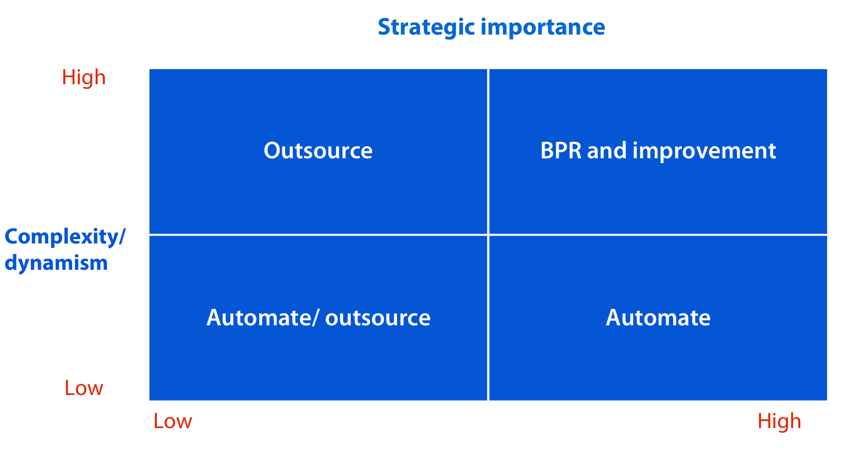 What should be outsourced?
