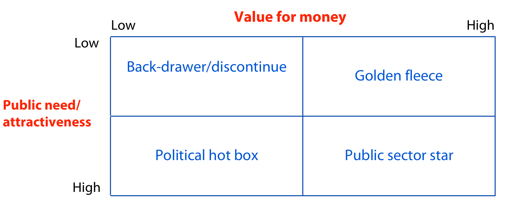 Public sector portfolio matrix