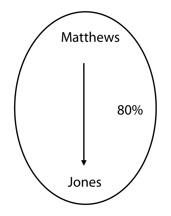 W1 Group structure: Matthews and Jones (80%)