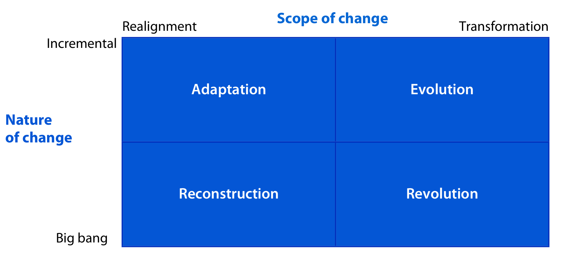 Scope and nature of change