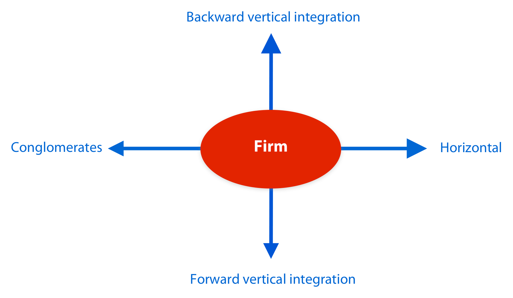 Types of diversification