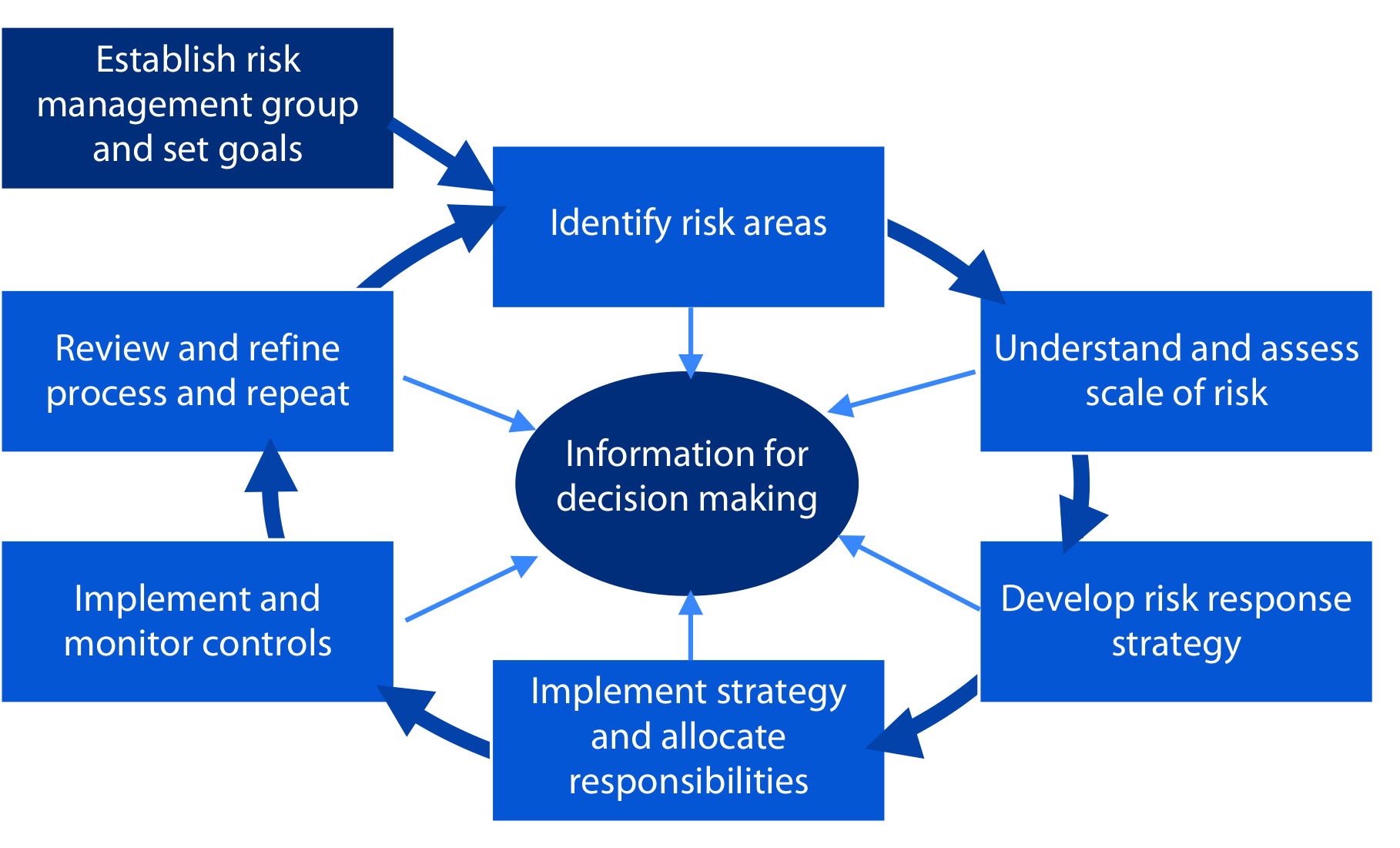 A framework for risk management