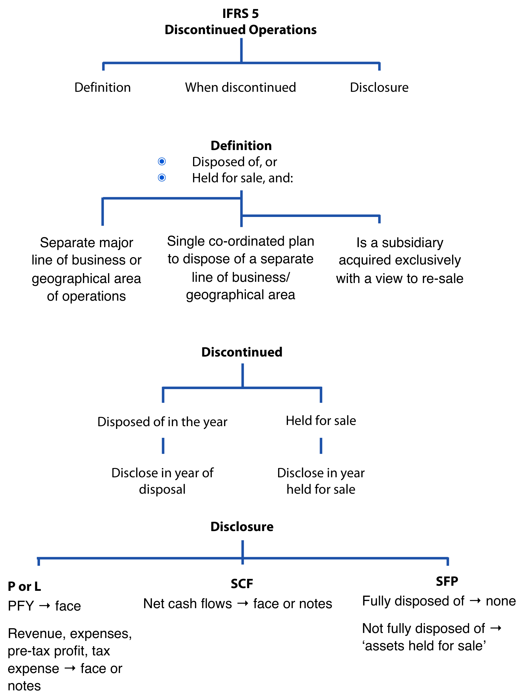 IFRS 5 discontinued operations: definition, when discontinued, disclosure