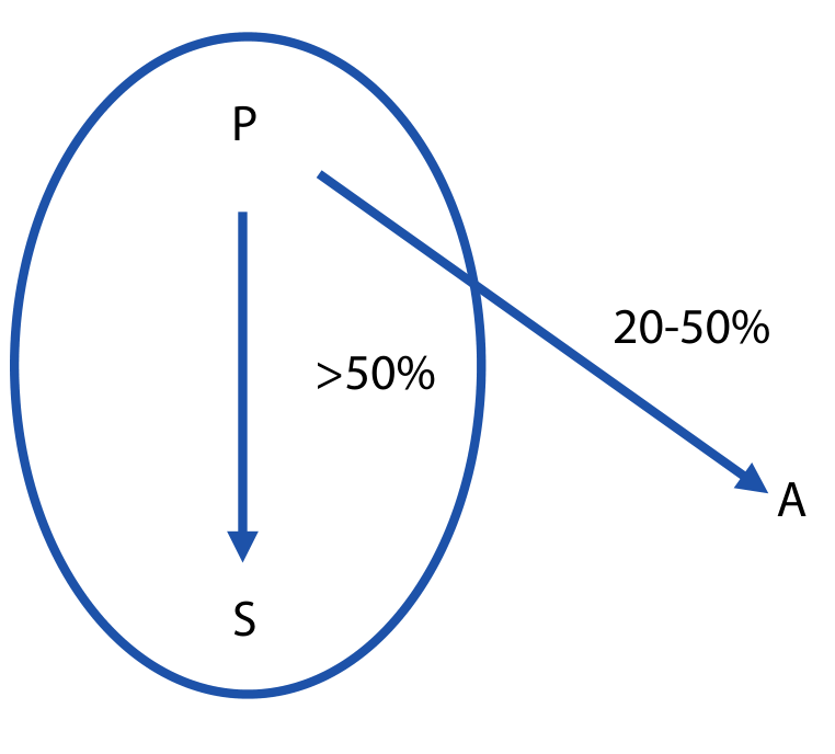 W1 Group structure: P, S (>50%) and A (20-50%)