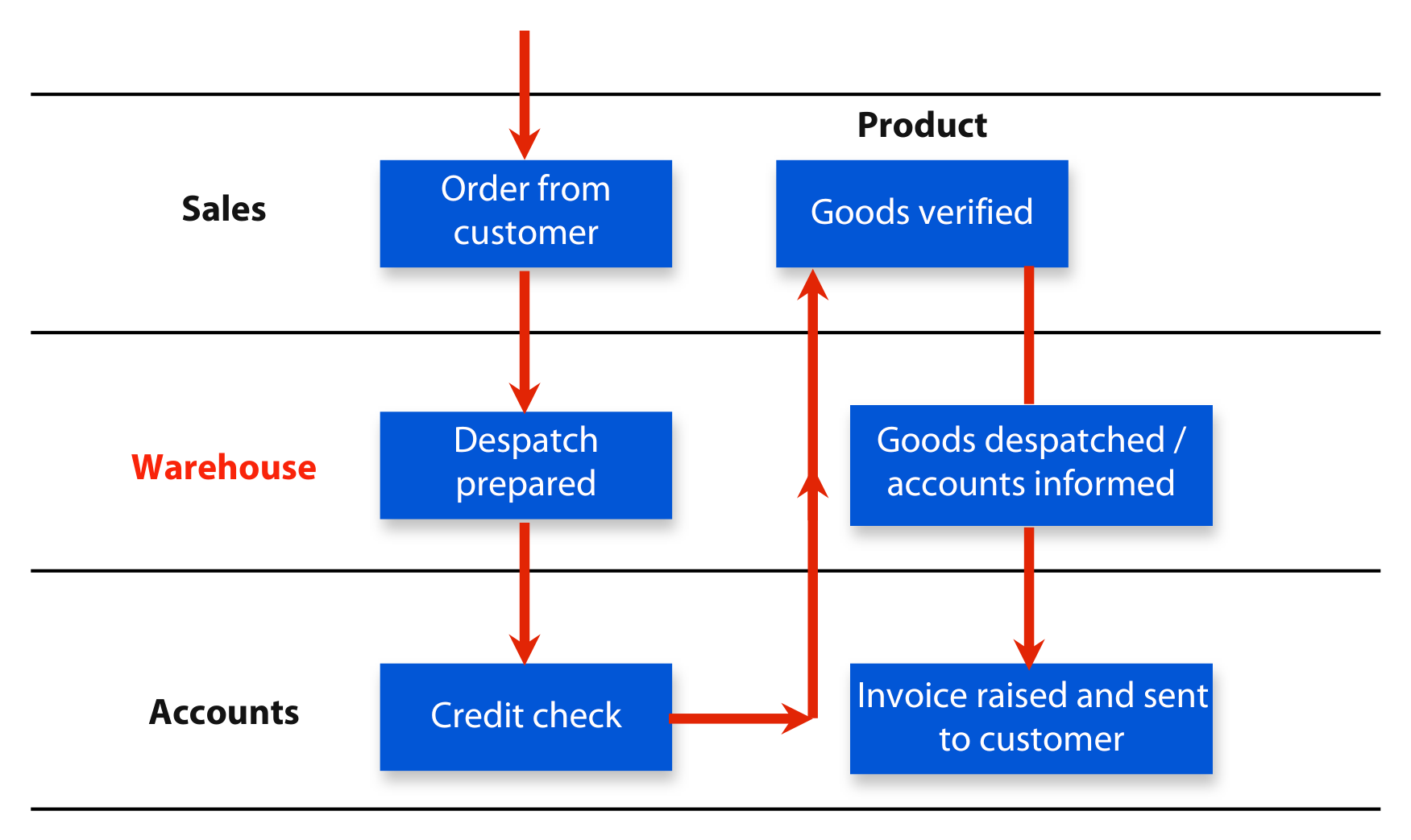 Swim lane diagrams