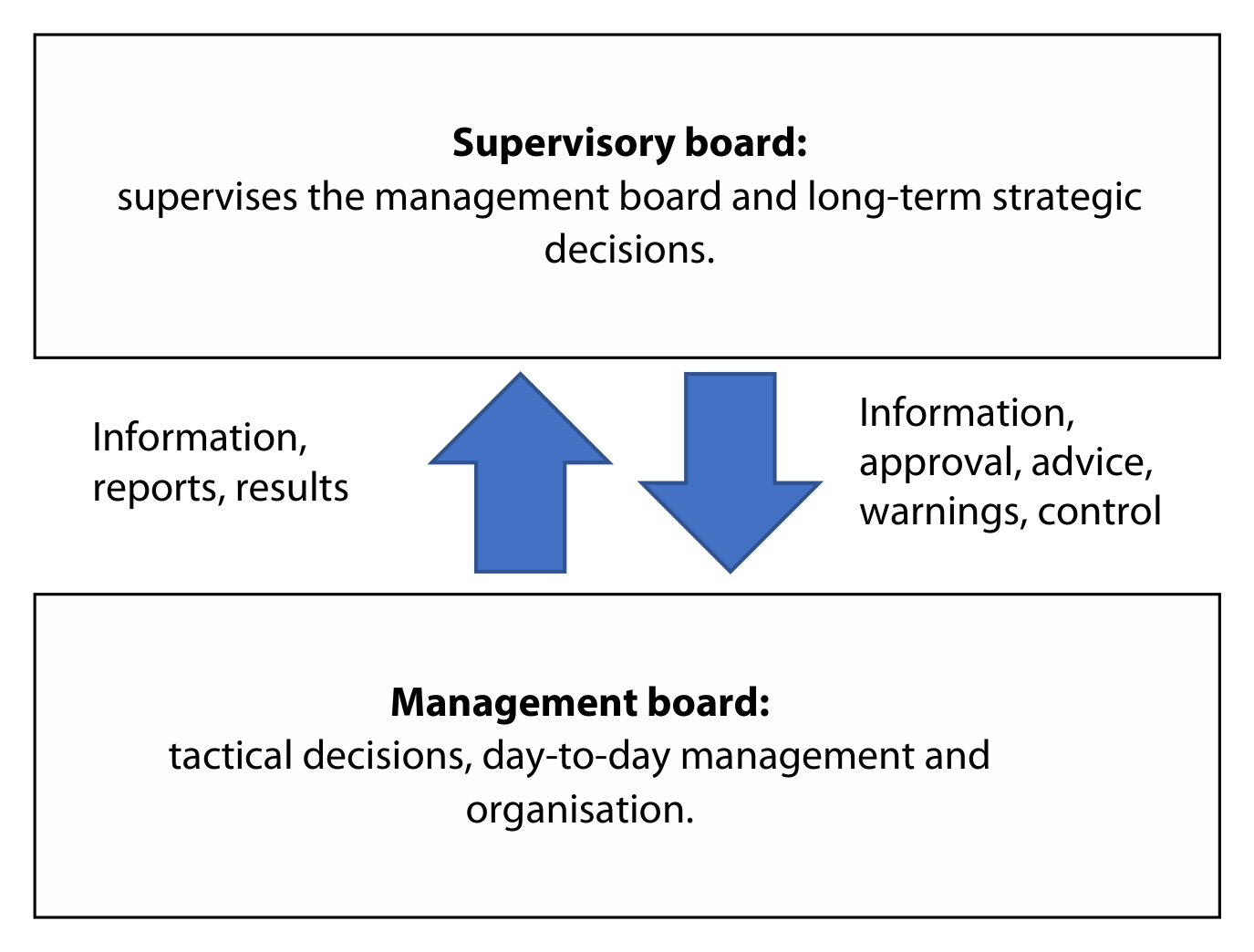 Two-tier boards