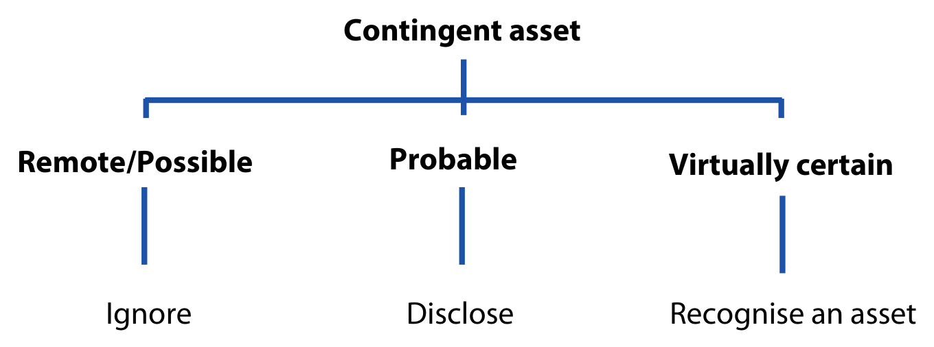 Contingent asset: remote/possible, probable, virtually certain