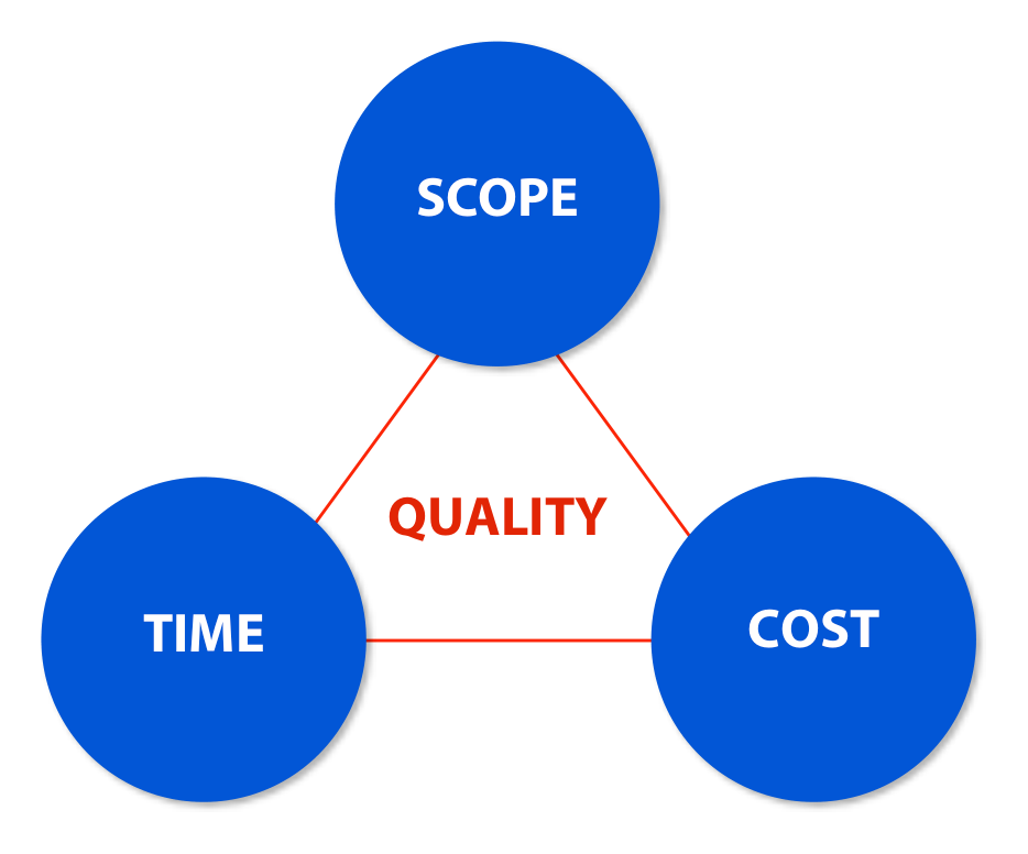 Project management: the variables