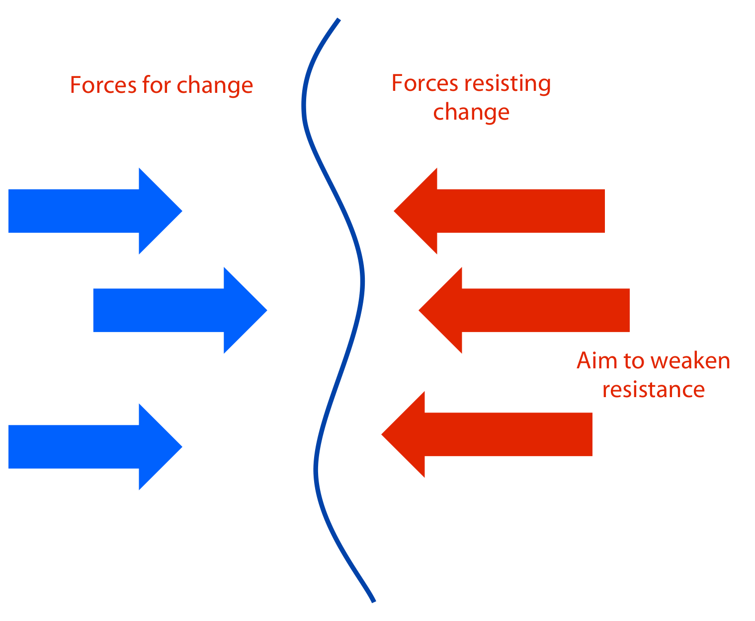 Force field analysis