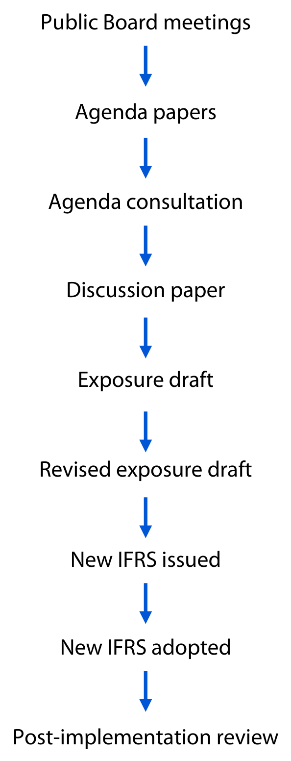 The IASB standard setting process