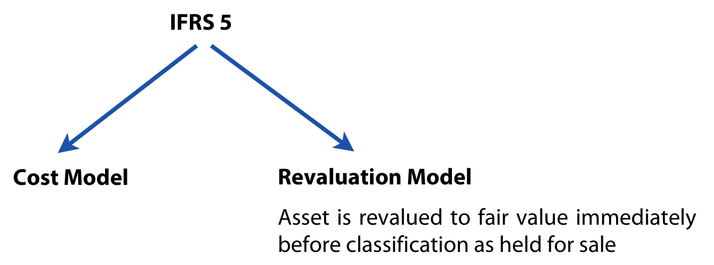 IFRS 5: cost model and revaluation model