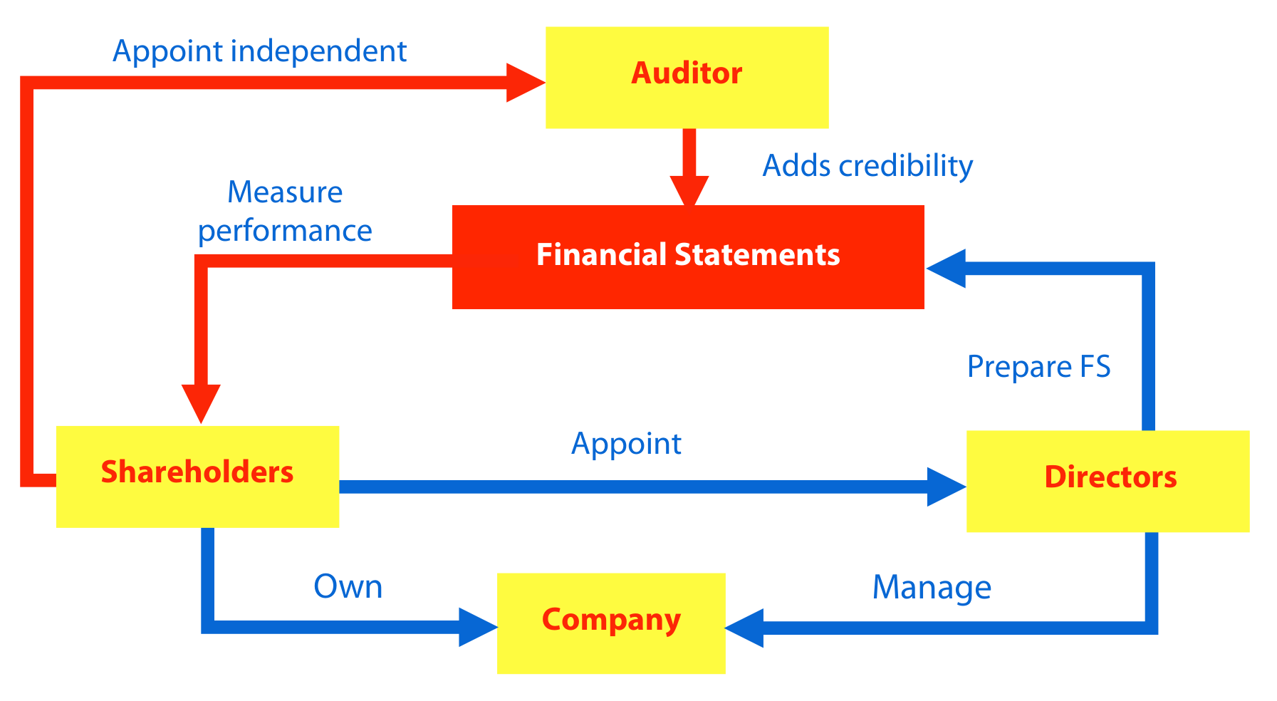 Why corporate governance is needed
