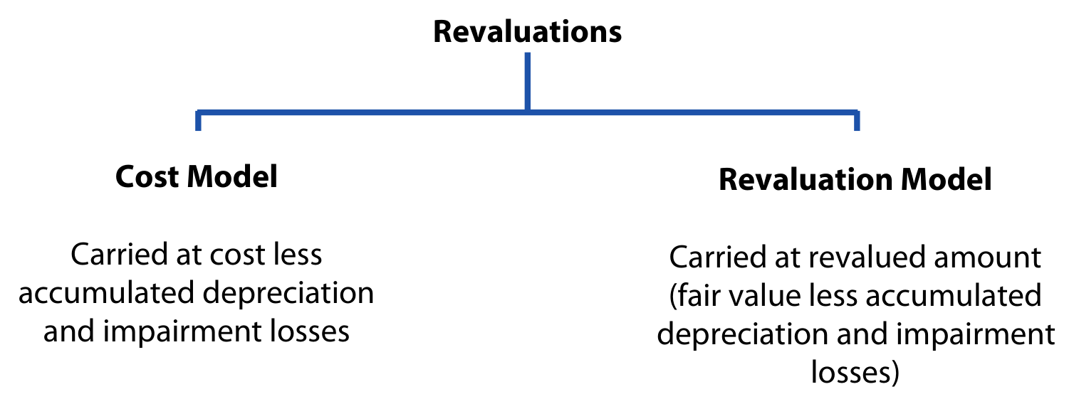 Revaluations: cost model and revaluation model
