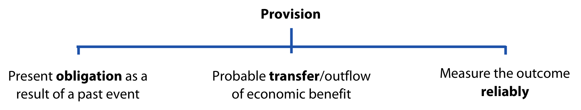 The three conditions for recognising a provision