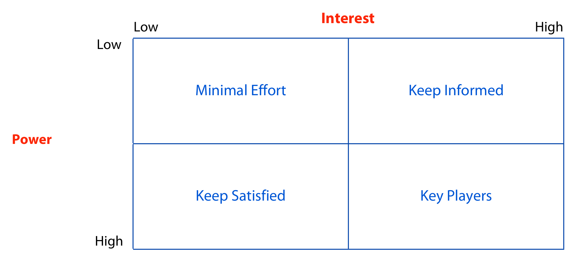Mendelow’s matrix