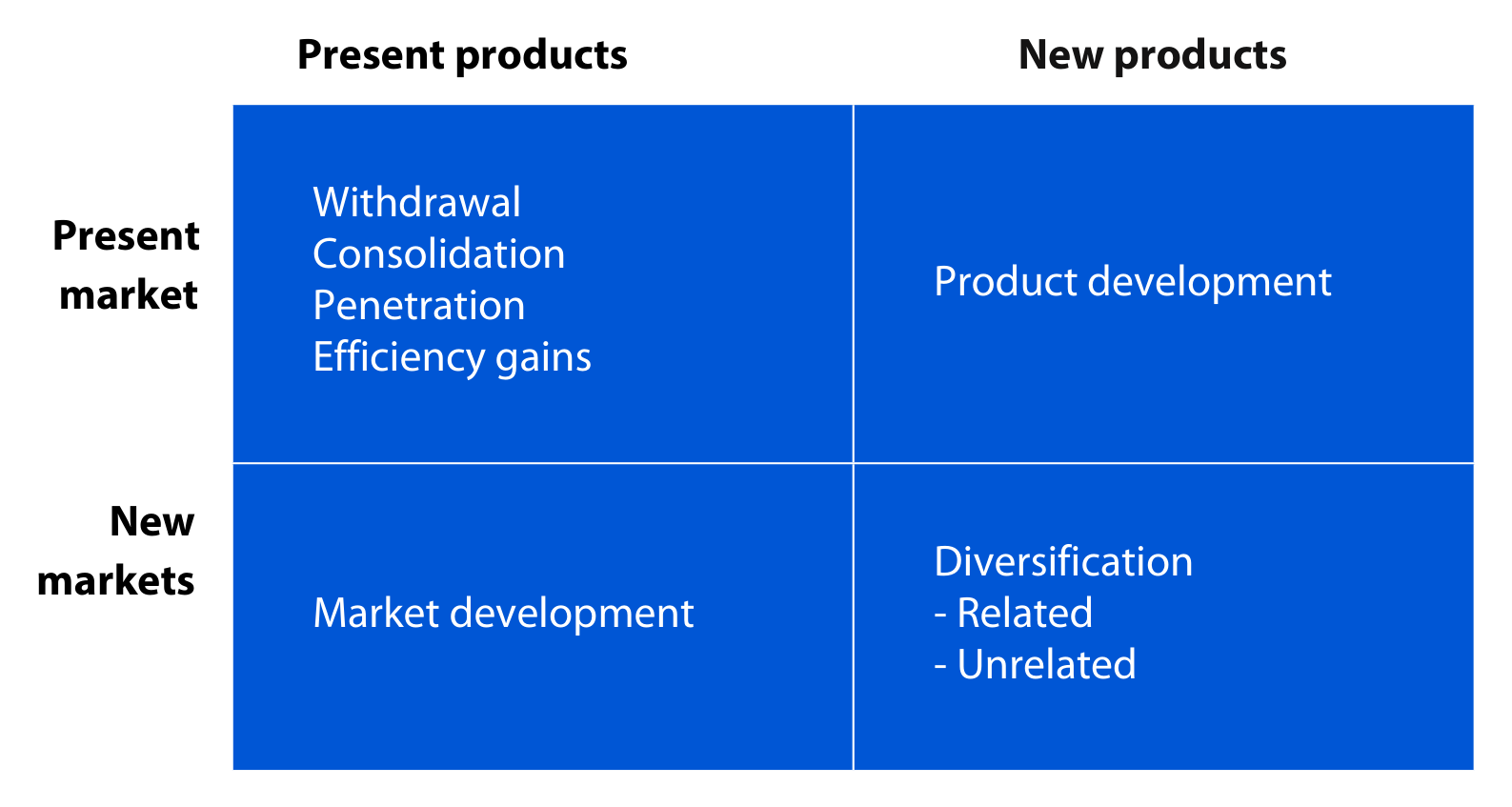 Ansoff’s matrix