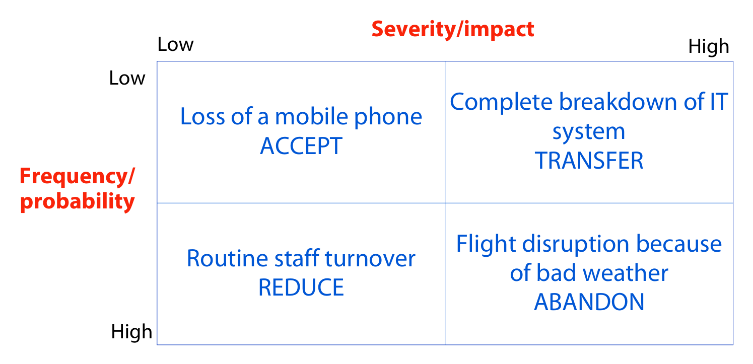 Risk response