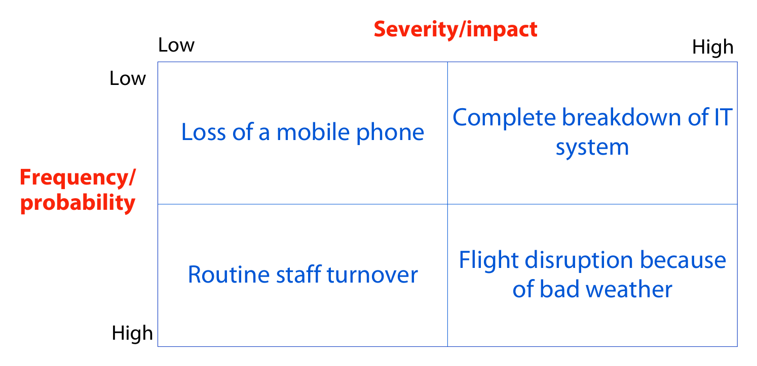 Understand and assess the scale of the risk