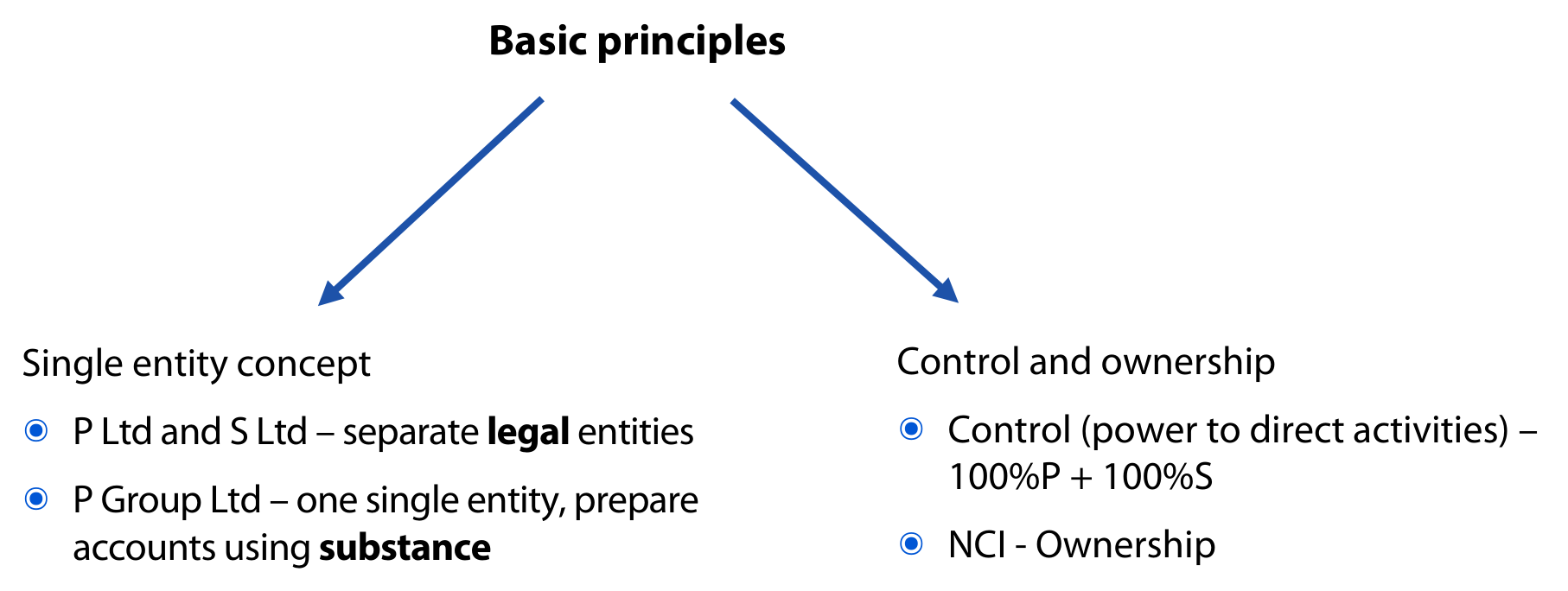 Consolidation basic principles: single entity concept, control and ownership