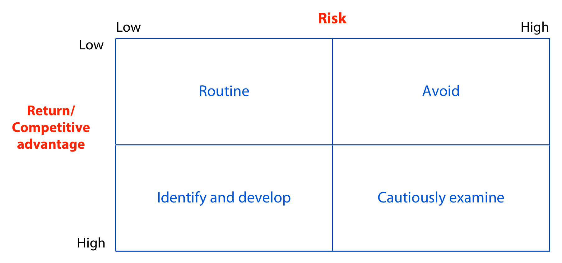 Conformance and performance