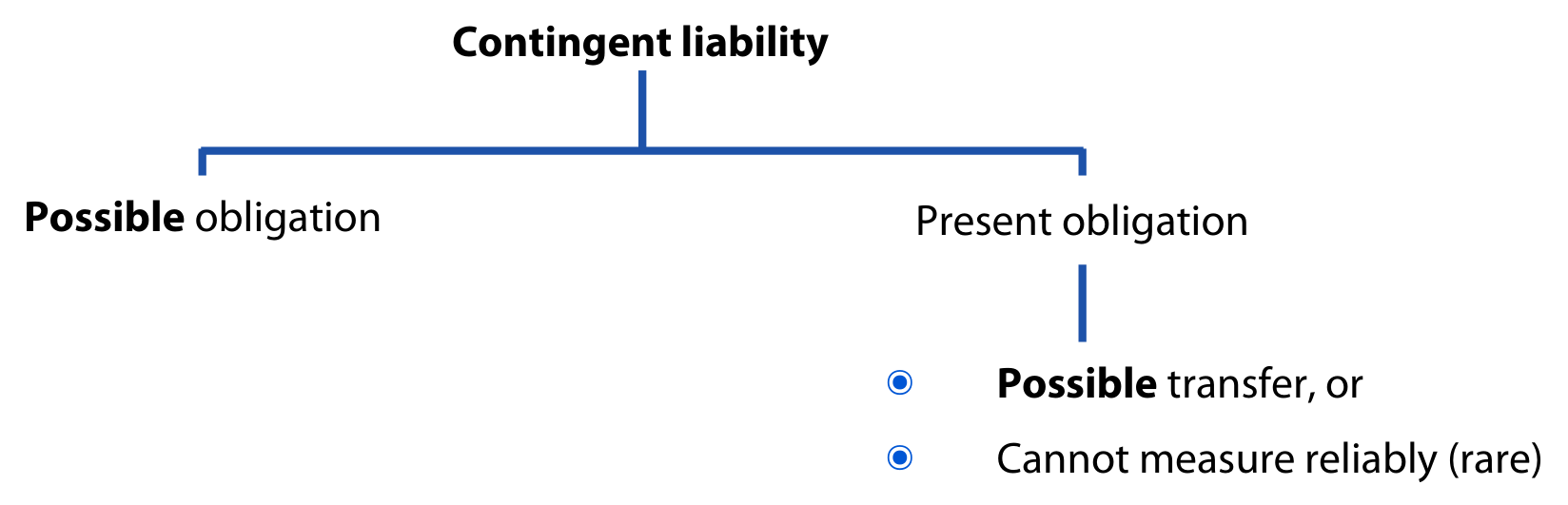 Contingent liability: possible obligation or present obligation