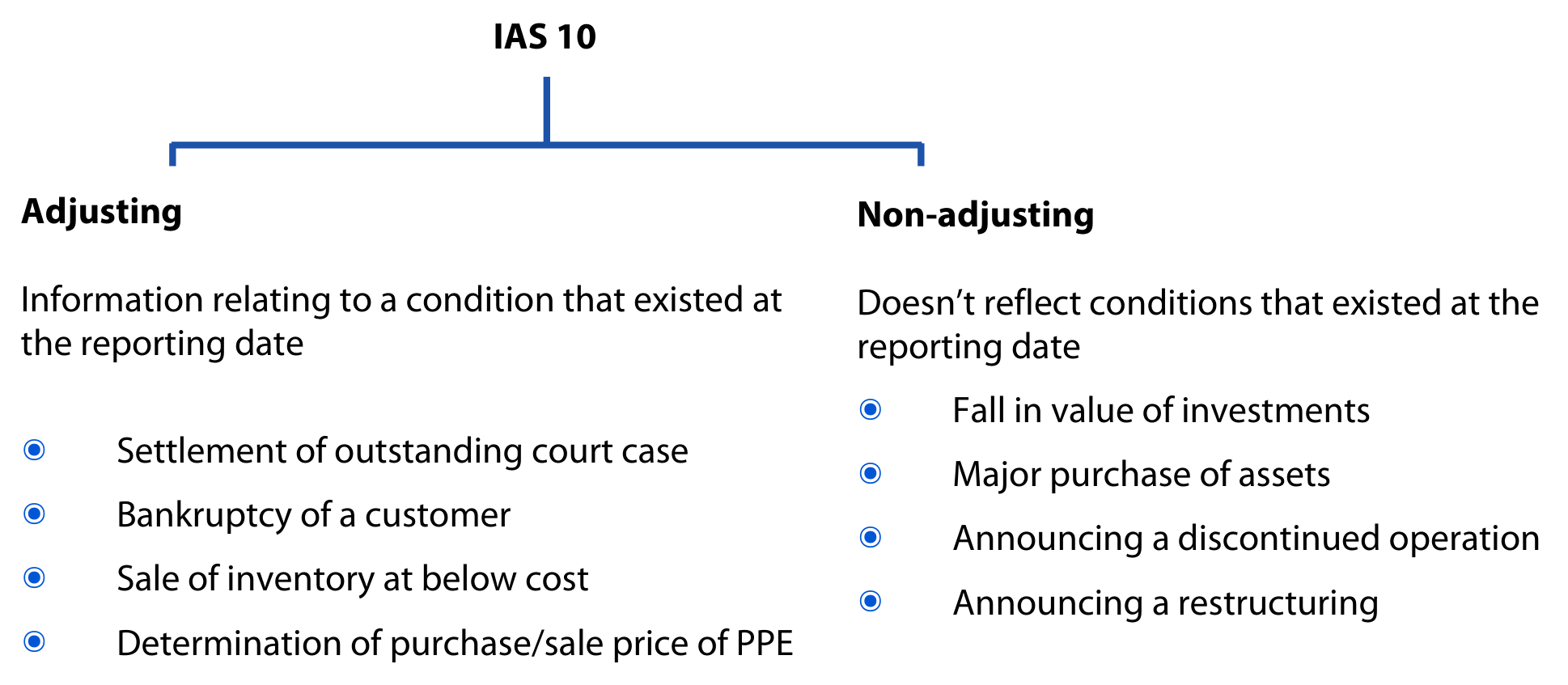 IAS 10: adjusting and non-adjusting events after the reporting date