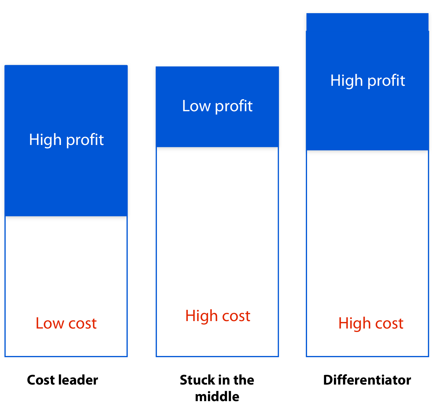 Porter’s generic strategies