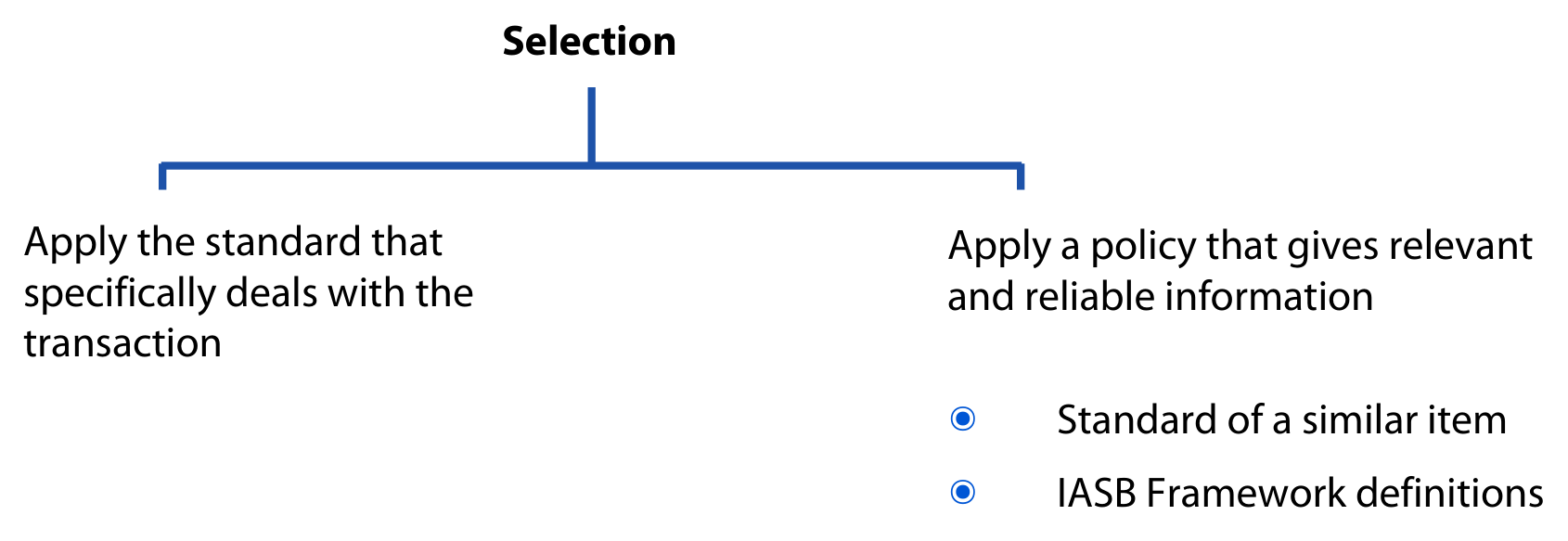 Selection of an accounting policy