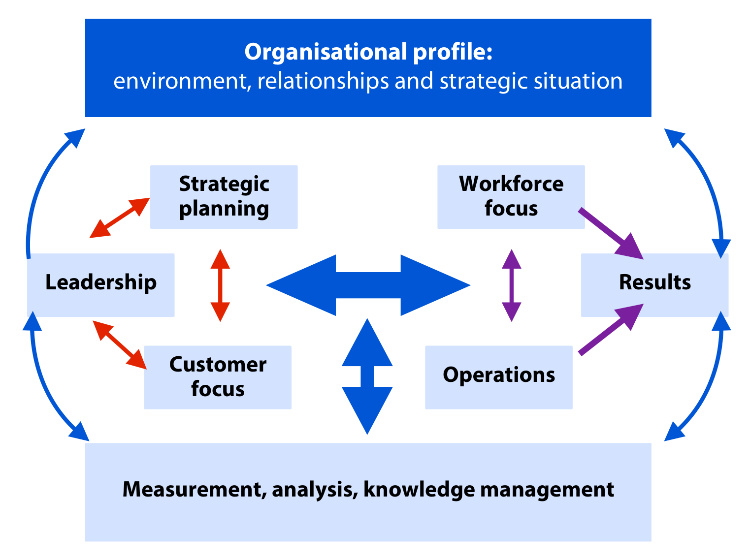 The Baldrige model for business performance excellence