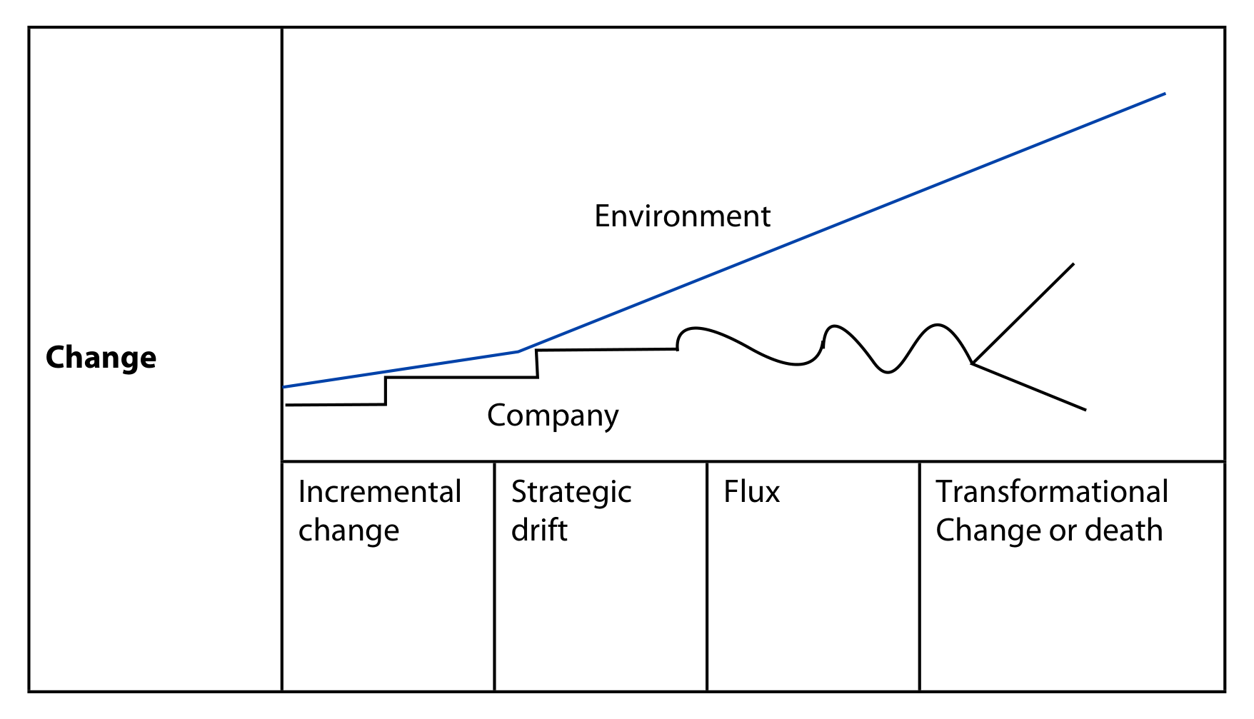 Strategic drift