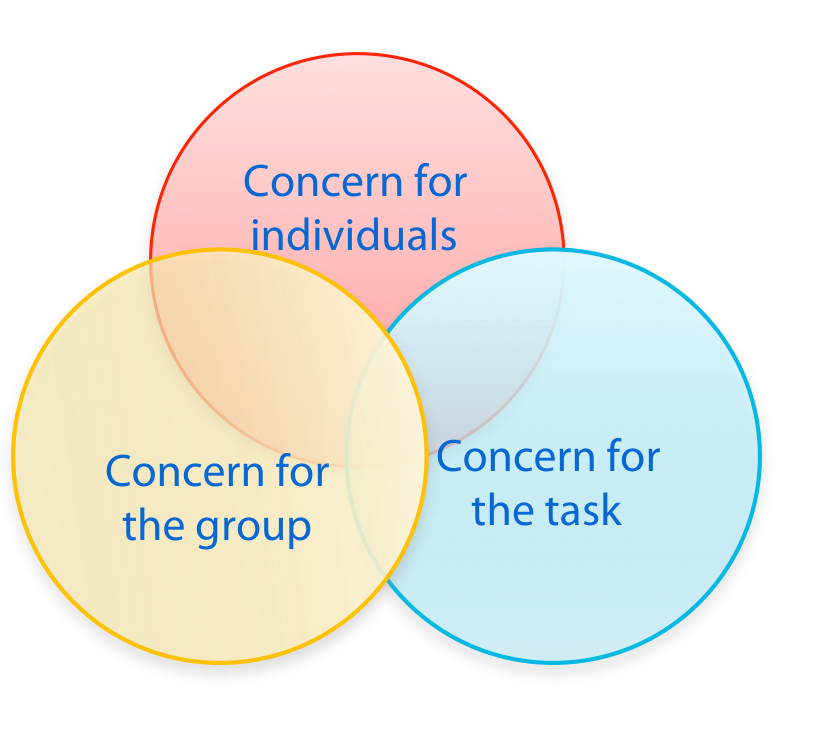Adair – action-centred leadership