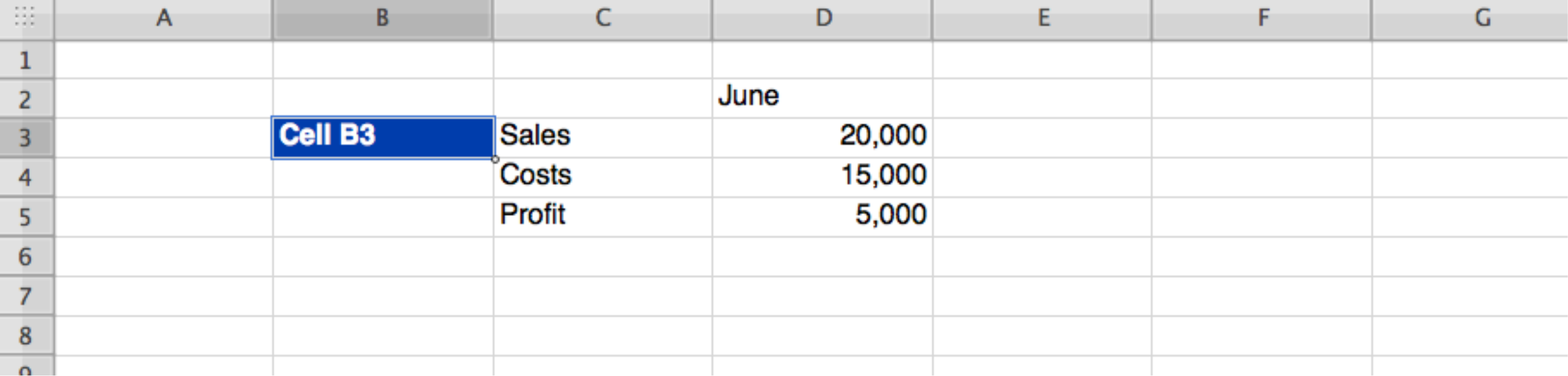 Spreadsheet grid, columns A–G and rows 1–9: cell B3 selected; D2 June; C3:C5 Sales, Costs, Profit; D3:D5 20,000, 15,000, 5,000