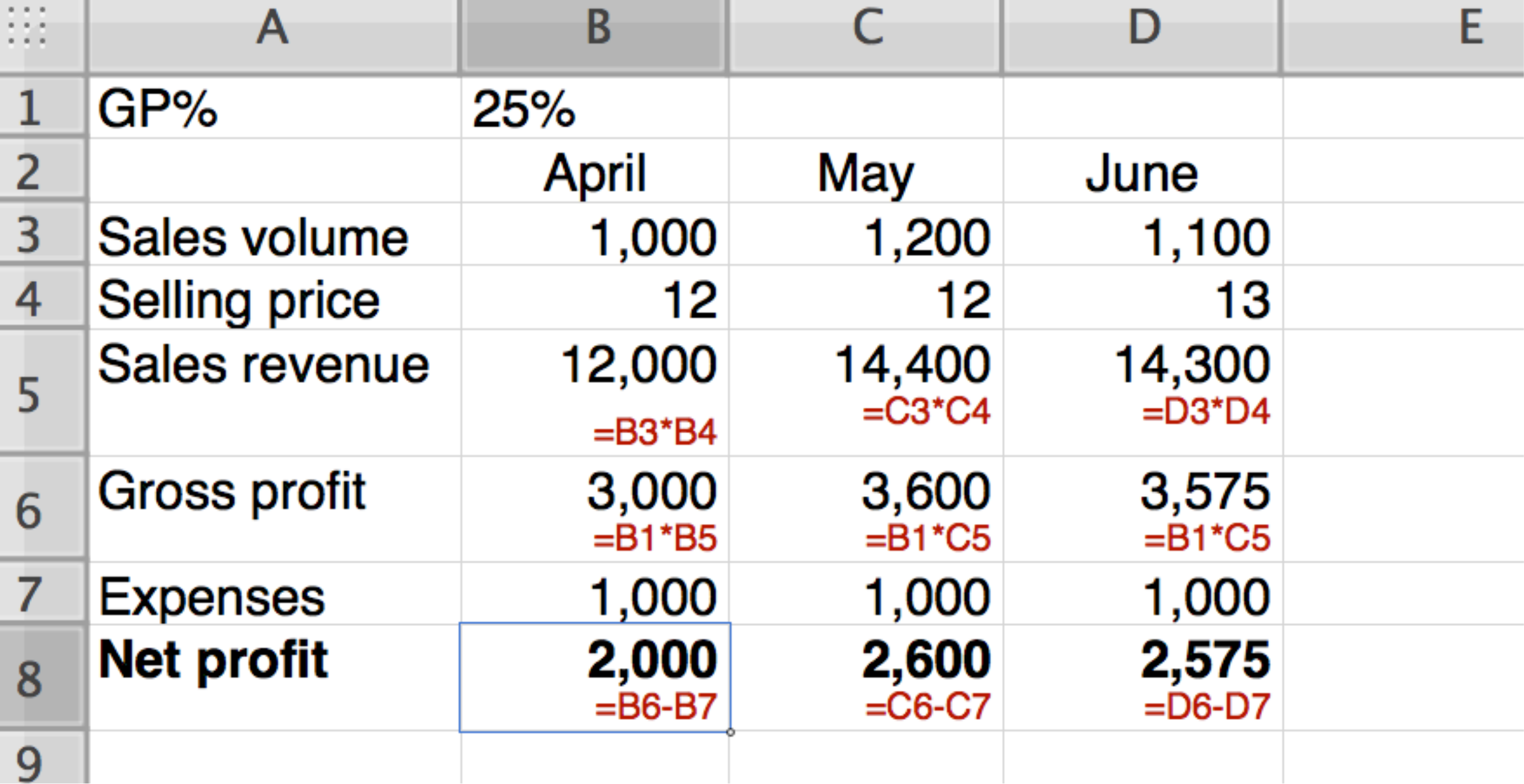 Spreadsheet: GP% 25% in B1; April–June sales volume, selling price, sales revenue, gross profit, expenses and net profit, with the formulae (=B3*B4, =B1*B5, =B6-B7 …) shown in small type under the calculated cells