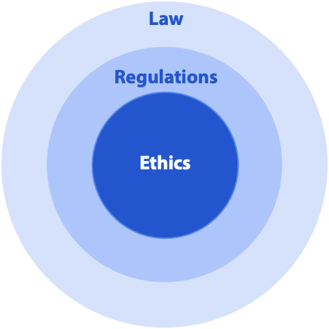 Ethics, the law and regulation