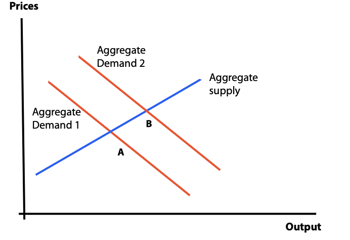 Aggregate supply and demand
