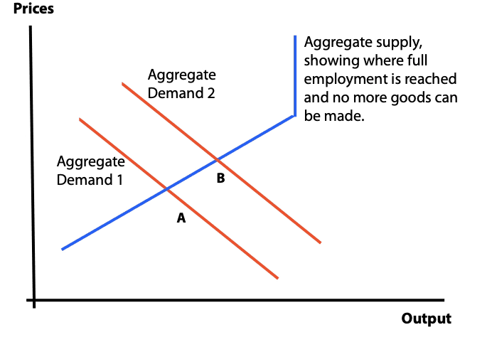 increase employment by stimulating aggregate demand